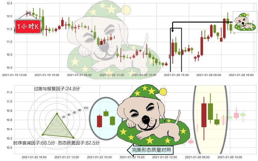 Aurora Cannabis Inc(usACB)黄昏之星（夜星）K线图-阿布量化