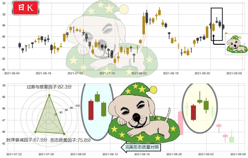 CEVA Inc(usCEVA)黄昏之星（夜星）K线图-阿布量化