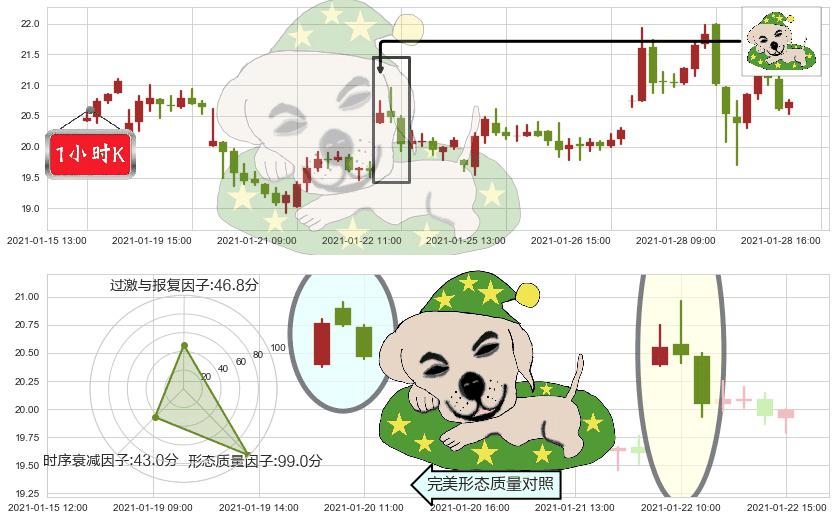 金矿3X做空-Direxion(usDUST)黄昏之星（夜星）K线图-阿布量化