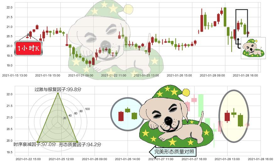 金矿3X做空-Direxion(usDUST)黄昏之星（夜星）K线图-阿布量化