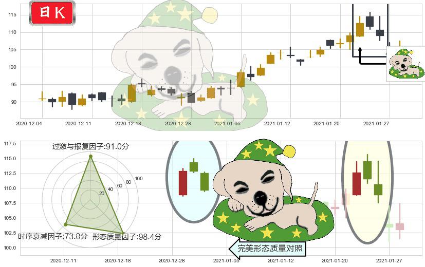 万国数据(usGDS)黄昏之星（夜星）K线图-阿布量化