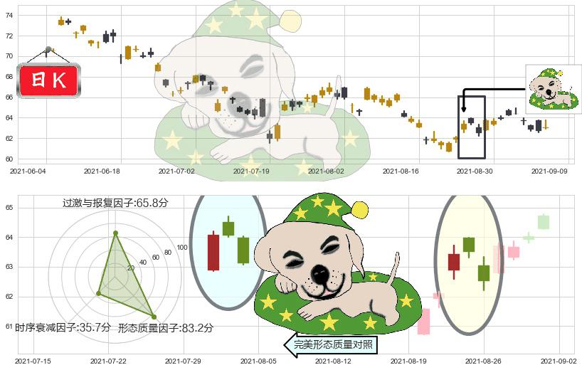 洲际酒店集团(usIHG)黄昏之星（夜星）K线图-阿布量化