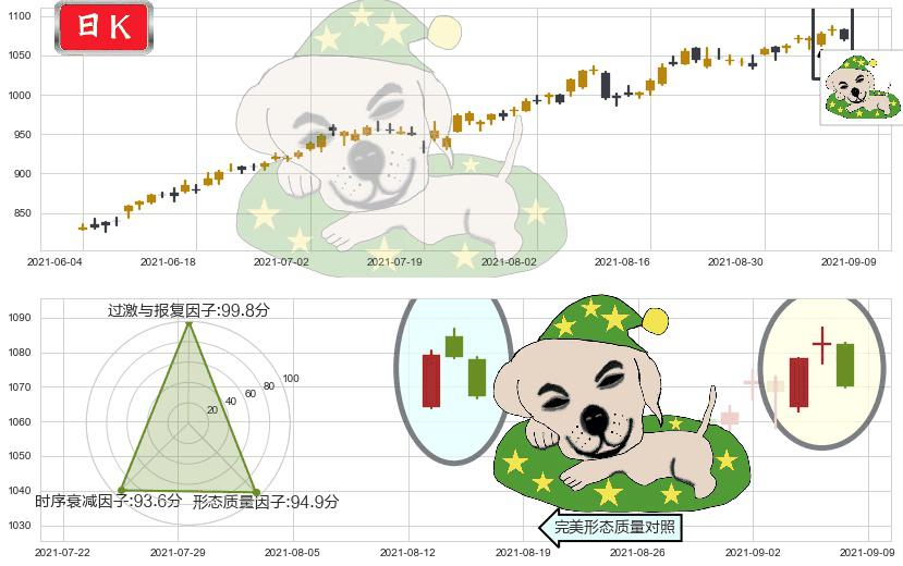 达芬奇手术机器人(usISRG)黄昏之星（夜星）K线图-阿布量化