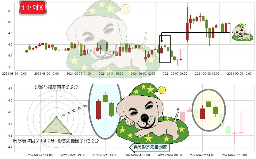 金融界(usJRJC)黄昏之星（夜星）K线图-阿布量化