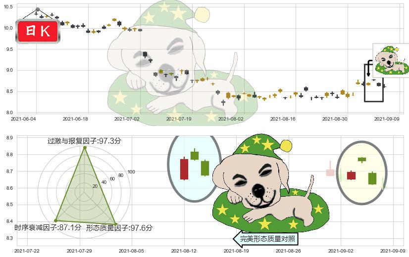 中国人寿(usLFC)黄昏之星（夜星）K线图-阿布量化