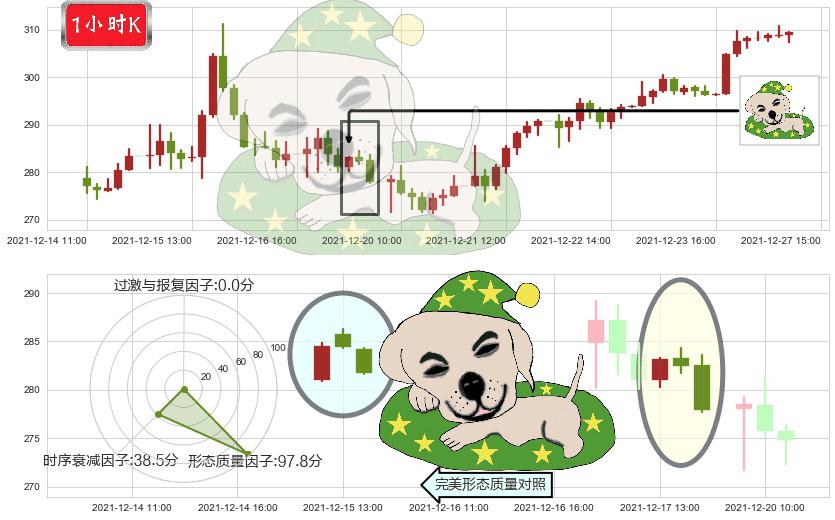 英伟达(usNVDA)黄昏之星（夜星）K线图-阿布量化