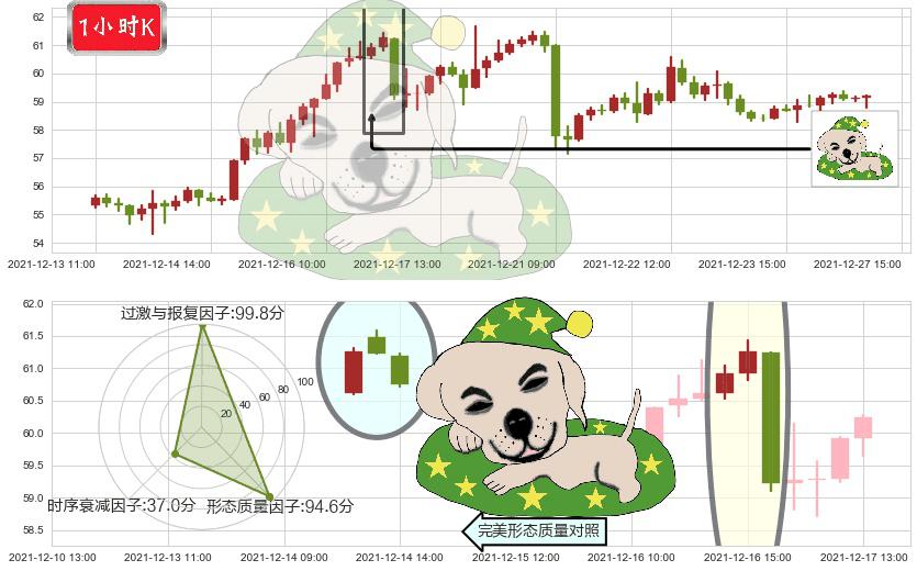 辉瑞(usPFE)黄昏之星（夜星）K线图-阿布量化