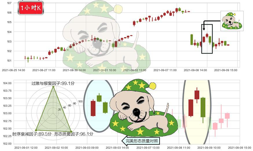 菲利普莫里斯(usPM)黄昏之星（夜星）K线图-阿布量化