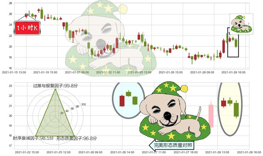 Riot Blockchain, Inc.(usRIOT)黄昏之星（夜星）K线图-阿布量化