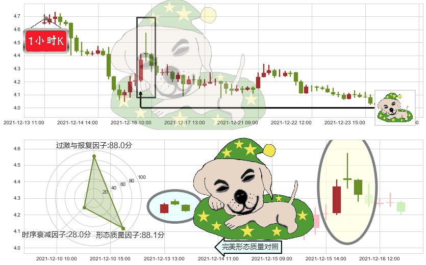 好未来(usTAL)黄昏之星（夜星）K线图-阿布量化
