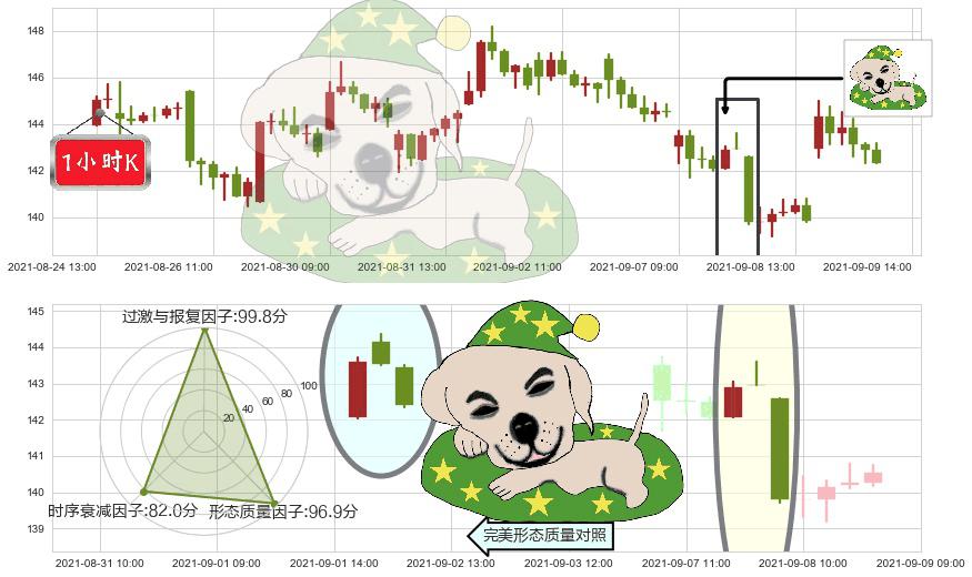 Teladoc Health Inc.(usTDOC)黄昏之星（夜星）K线图-阿布量化
