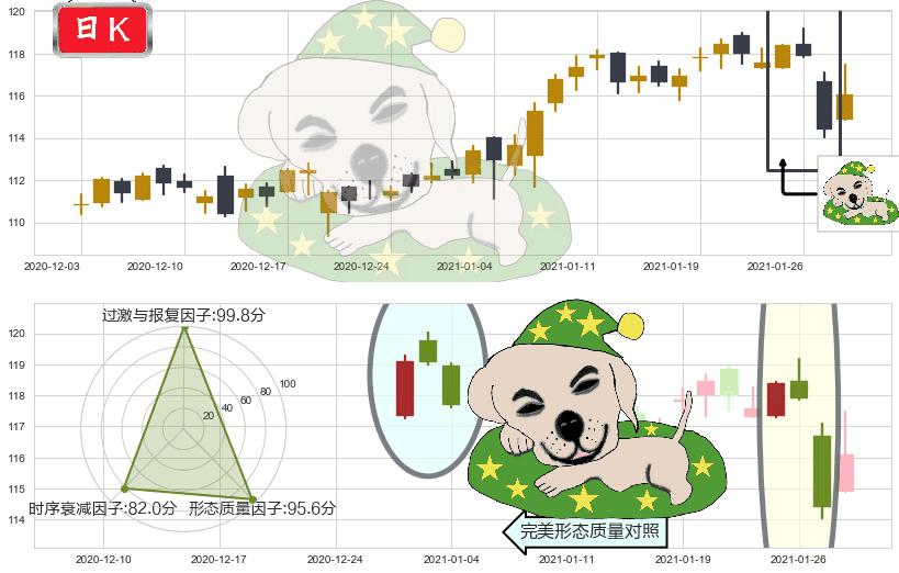 医疗业ETF-SPDR(usXLV)黄昏之星（夜星）K线图-阿布量化