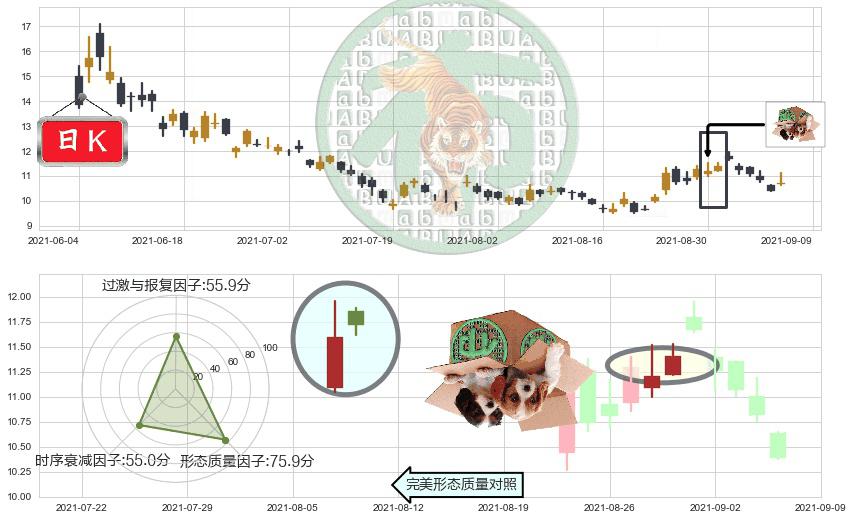 黑莓(usBB)顶部尽头线（下山虎）K线图-阿布量化