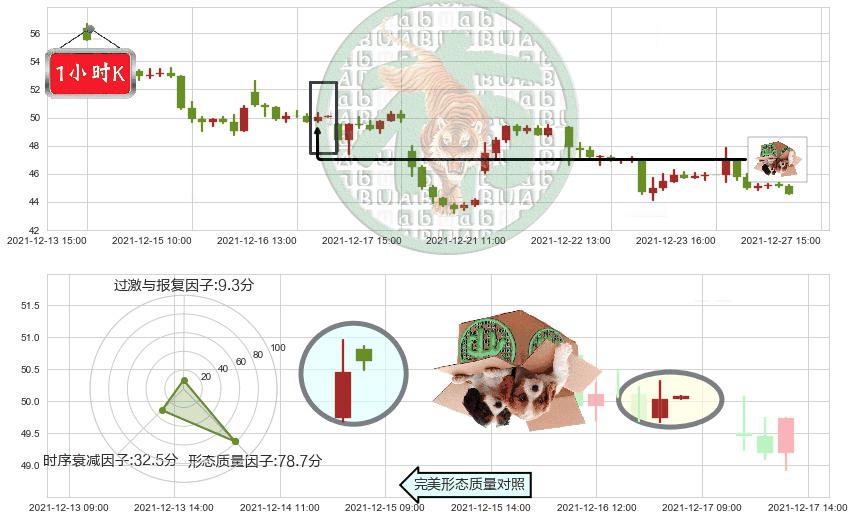 哔哩哔哩(usBILI)顶部尽头线（下山虎）K线图-阿布量化
