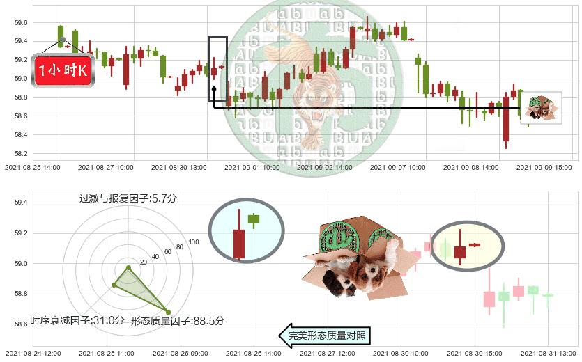 思科(usCSCO)顶部尽头线（下山虎）K线图-阿布量化