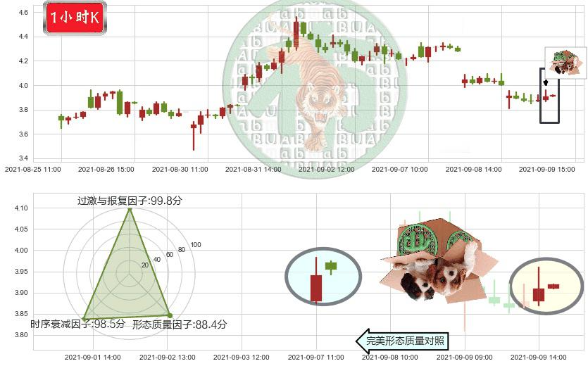 DouYu(usDOYU)顶部尽头线（下山虎）K线图-阿布量化