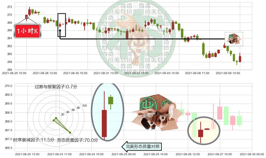 联邦快递(usFDX)顶部尽头线（下山虎）K线图-阿布量化