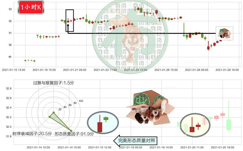 中国港股ETF-iShares(usFXI)顶部尽头线（下山虎）K线图-阿布量化