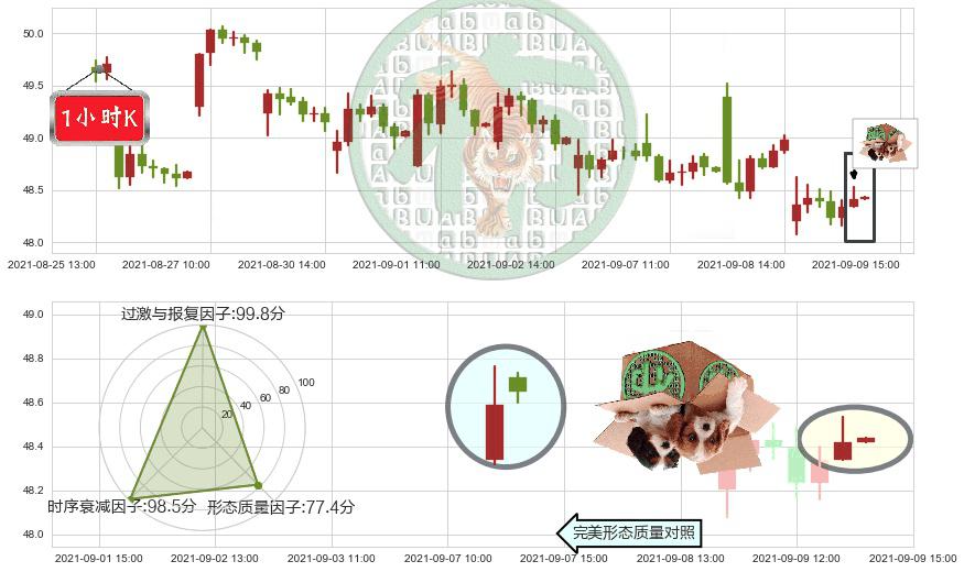 通用汽车(usGM)顶部尽头线（下山虎）K线图-阿布量化