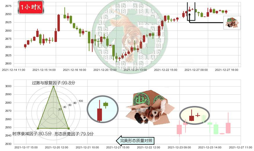 谷歌C(usGOOG)顶部尽头线（下山虎）K线图-阿布量化