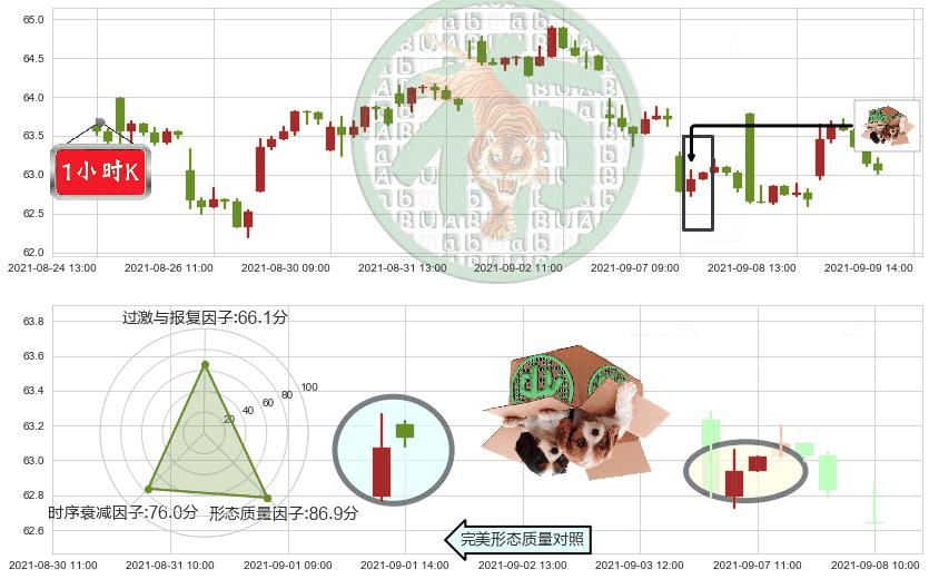 洲际酒店集团(usIHG)顶部尽头线（下山虎）K线图-阿布量化