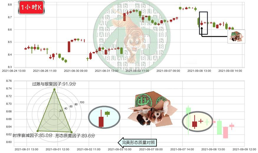 中国人寿(usLFC)顶部尽头线（下山虎）K线图-阿布量化