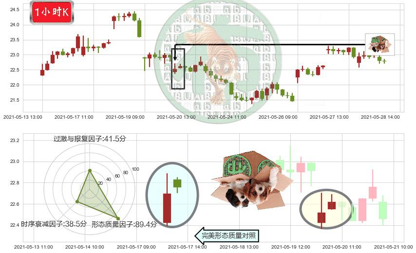 Lumber Liquidators控股(usLL)顶部尽头线（下山虎）K线图-阿布量化