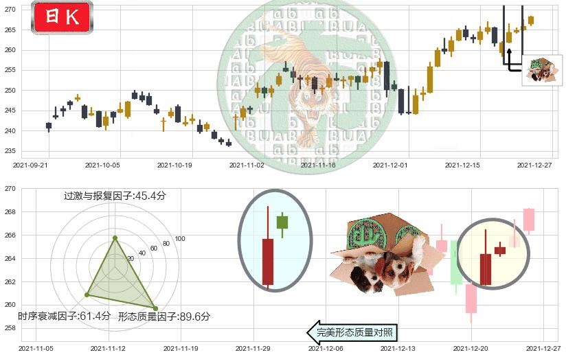麦当劳(usMCD)顶部尽头线（下山虎）K线图-阿布量化