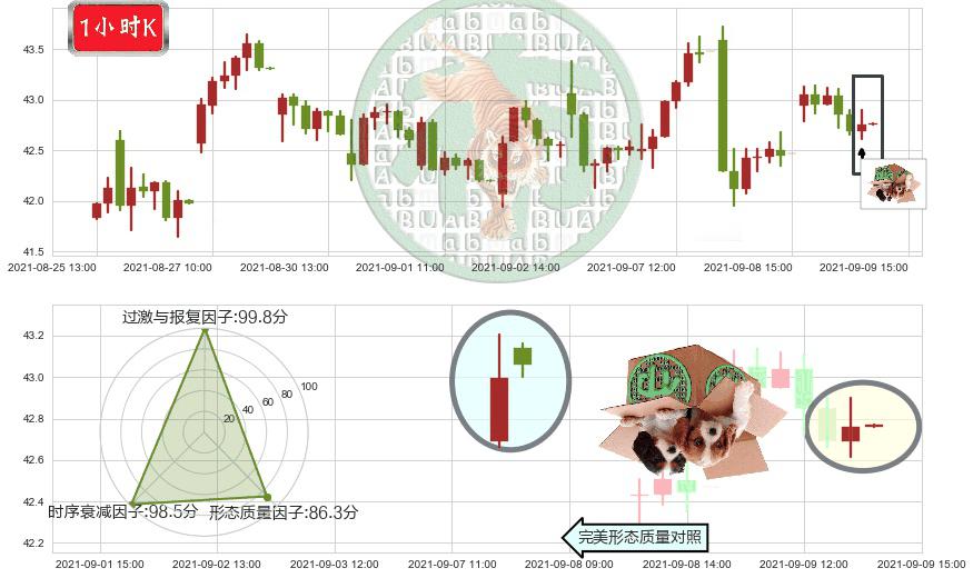美高梅(usMGM)顶部尽头线（下山虎）K线图-阿布量化