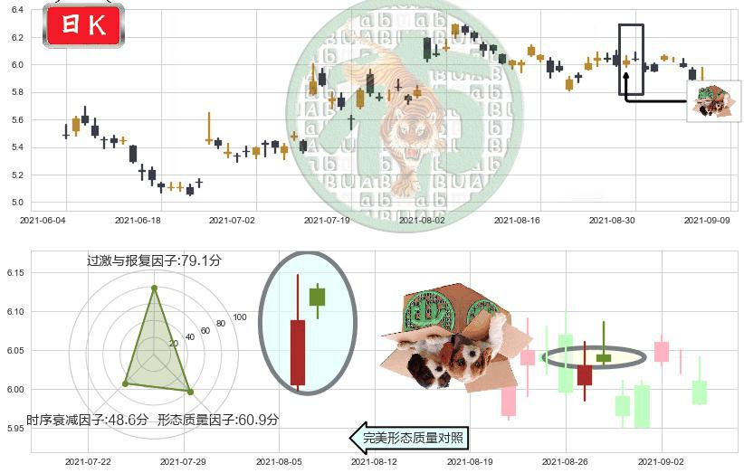 诺基亚(usNOK)顶部尽头线（下山虎）K线图-阿布量化