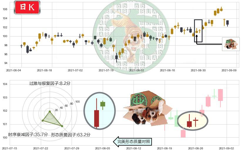 菲利普莫里斯(usPM)顶部尽头线（下山虎）K线图-阿布量化