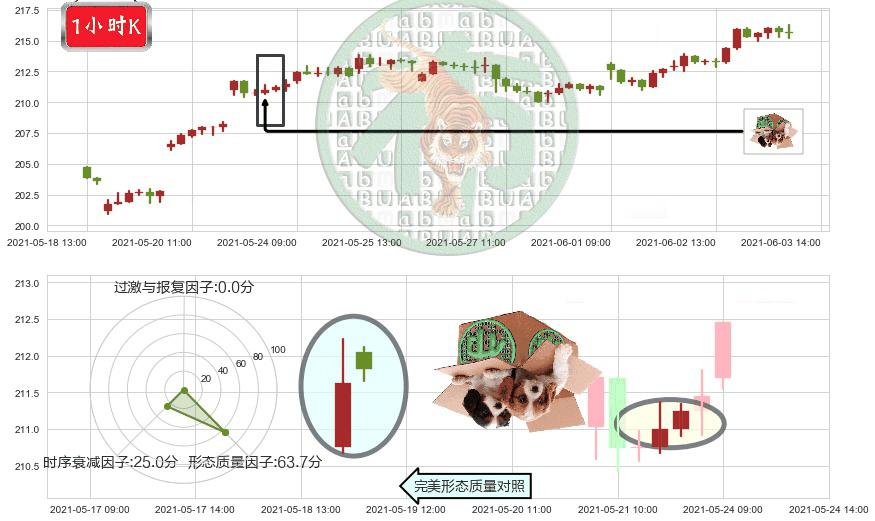 法拉利(usRACE)顶部尽头线（下山虎）K线图-阿布量化