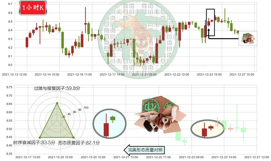 腾讯音乐(usTME)顶部尽头线（下山虎）K线图-阿布量化