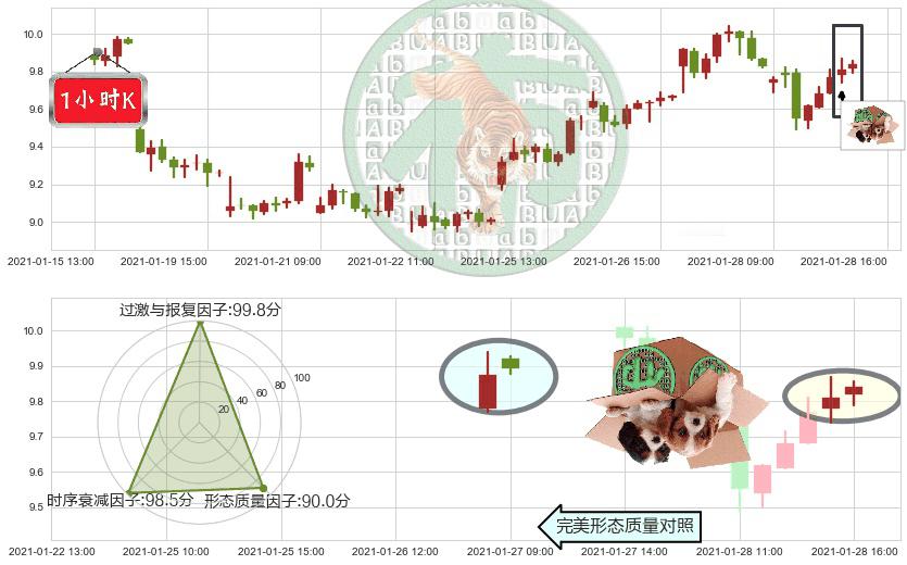 美国天然气基金(usUNG)顶部尽头线（下山虎）K线图-阿布量化
