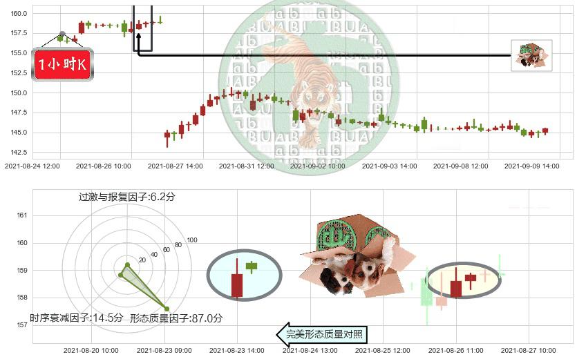 威睿(usVMW)顶部尽头线（下山虎）K线图-阿布量化