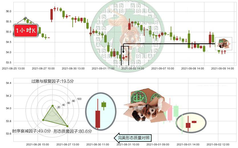 埃克森美孚(usXOM)顶部尽头线（下山虎）K线图-阿布量化