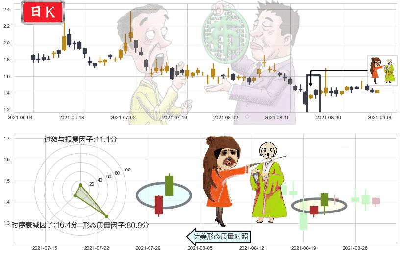 中网载线(usCNET)淡友反攻K线图-阿布量化