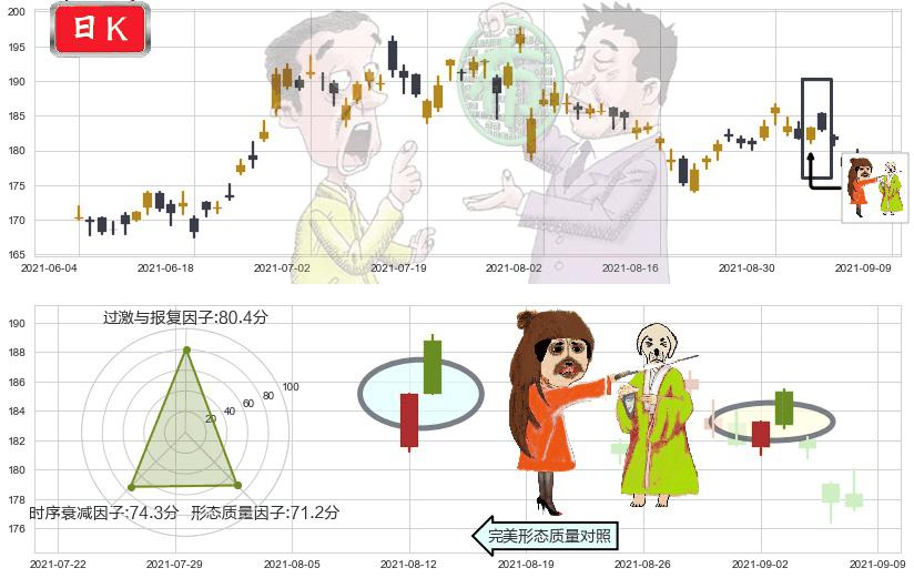 思佳讯(usSWKS)淡友反攻K线图-阿布量化