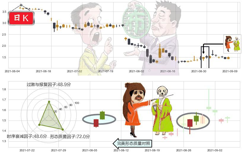 达内科技(usTEDU)淡友反攻K线图-阿布量化