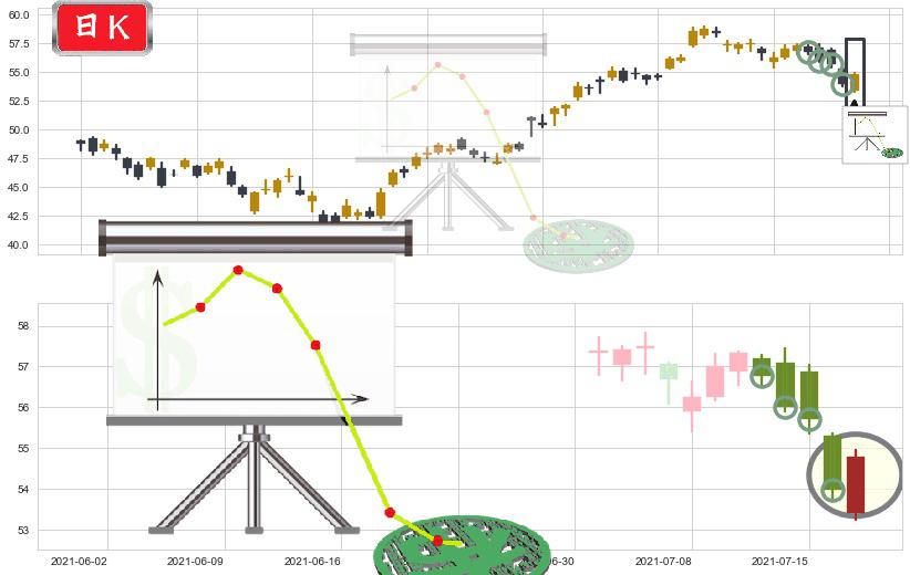迈威尔科技(usMRVL)下降插入线(坠落线)K线图-阿布量化