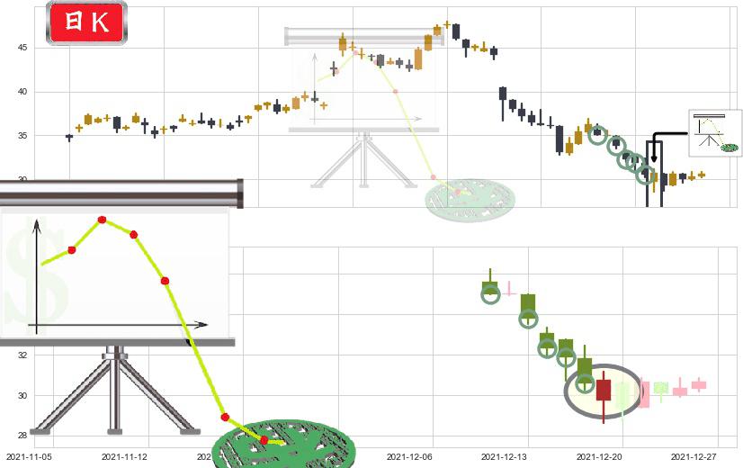 诺亚财富(usNOAH)下降插入线（坠落线）K线图-阿布量化