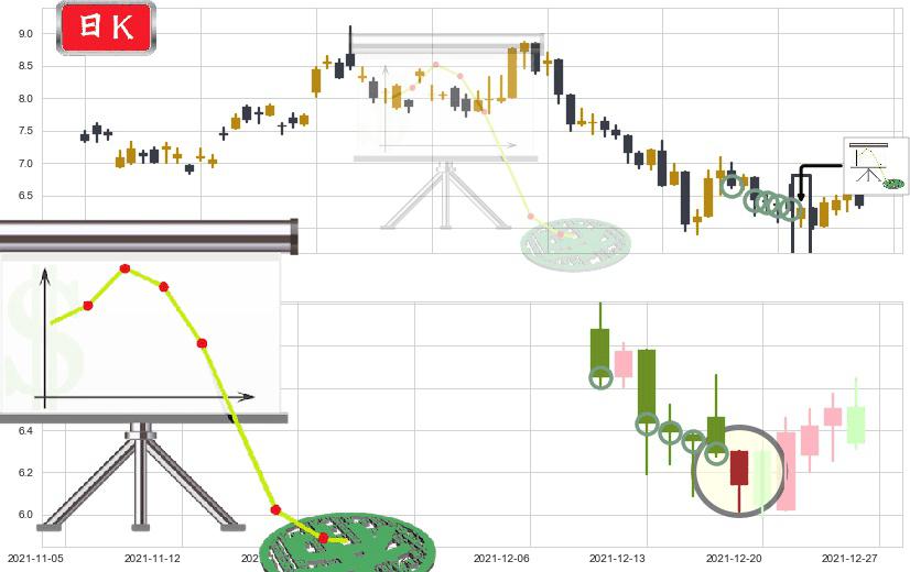 腾讯音乐(usTME)下降插入线（坠落线）K线图-阿布量化