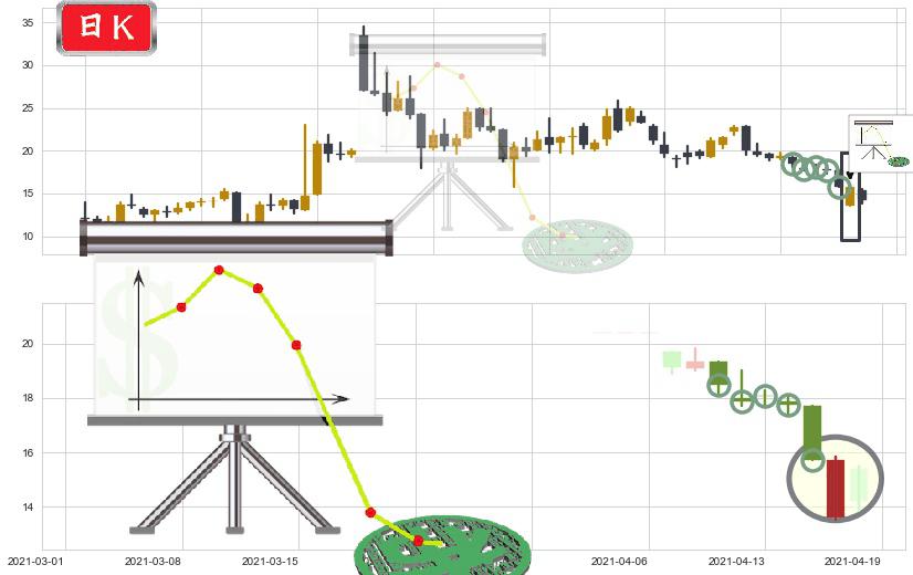 500彩票网(usWBAI)下降插入线（坠落线）K线图-阿布量化