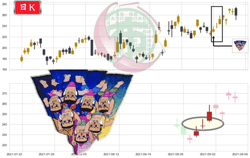 诺瓦瓦克斯医药(usNVAX)三空阳线K线图-阿布量化