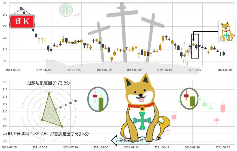 卡特彼勒(usCAT)下跌孤独十字星K线图-阿布量化