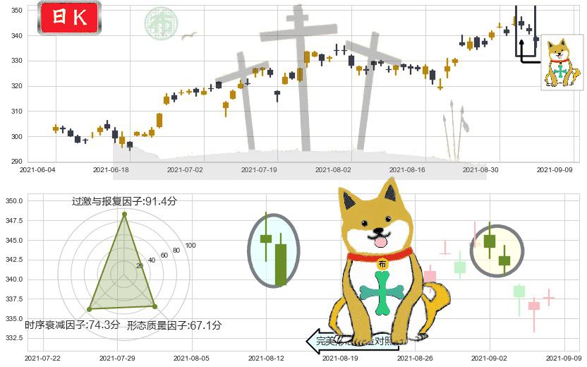 雅诗兰黛(usEL)下跌孤独十字星K线图-阿布量化