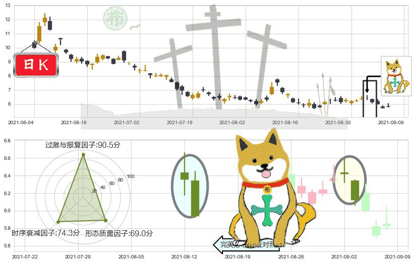 燃料电池能源(usFCEL)下跌孤独十字星K线图-阿布量化