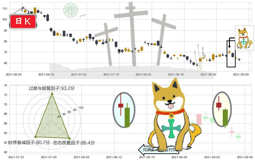 小金矿3X多-Direxion(usJNUG)下跌孤独十字星K线图-阿布量化