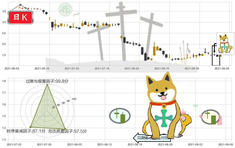 达内科技(usTEDU)下跌孤独十字星K线图-阿布量化