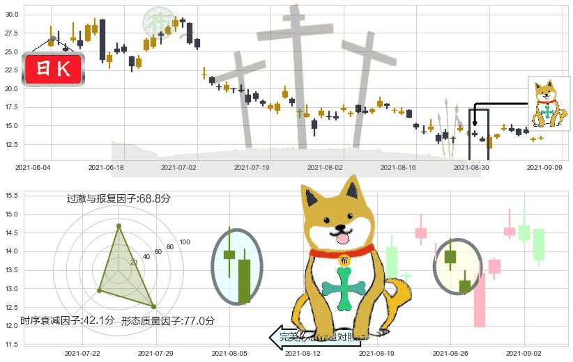 老虎证券(usTIGR)下跌孤独十字星K线图-阿布量化